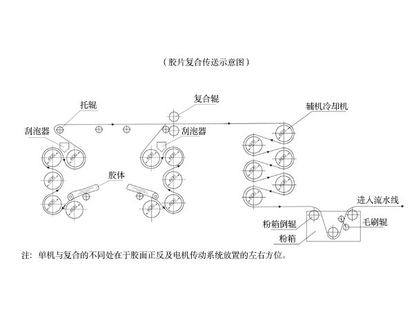 新五辊复合线（胶片复合传送示意图）